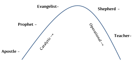 APEST-Curve