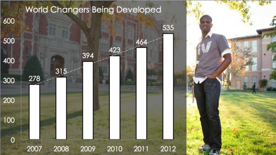 Graph-growth - Leading Apostolic Movements