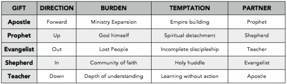 The FiveFold Symphony How the Gifts Work Together